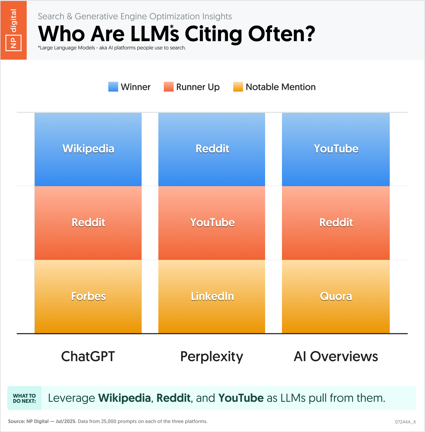 Who Are LLMs Citing Most Often