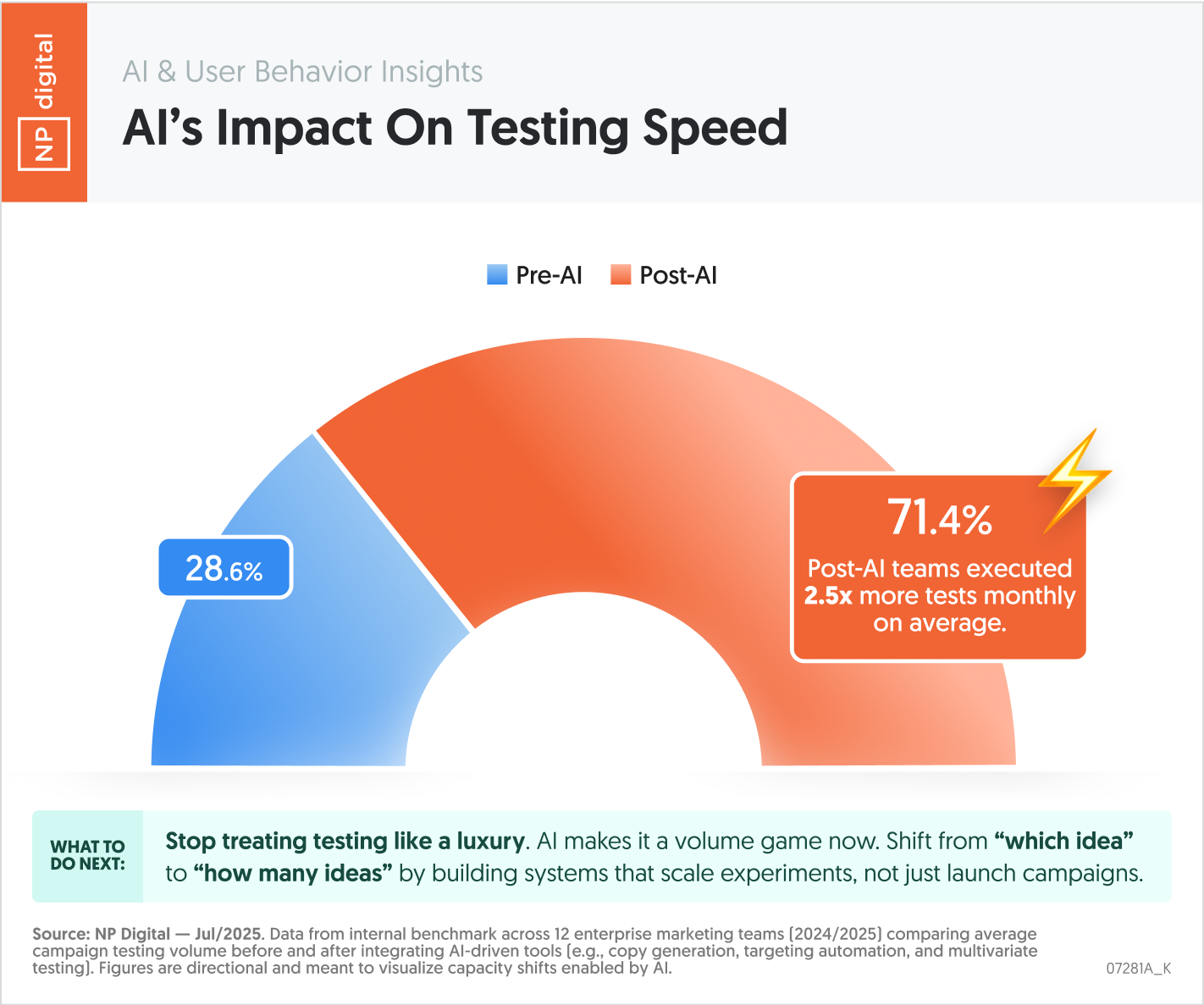 AI’s Impact on Testing Speed