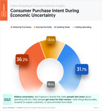 Consumer Purchase Intent During Economic Uncertainty