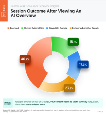 Session Outcome After Viewing an AI Overview