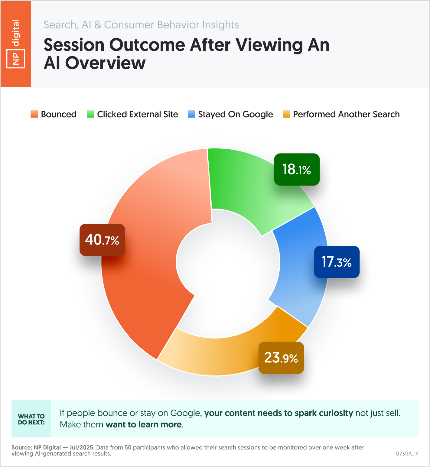 Session Outcome After Viewing an AI Overview