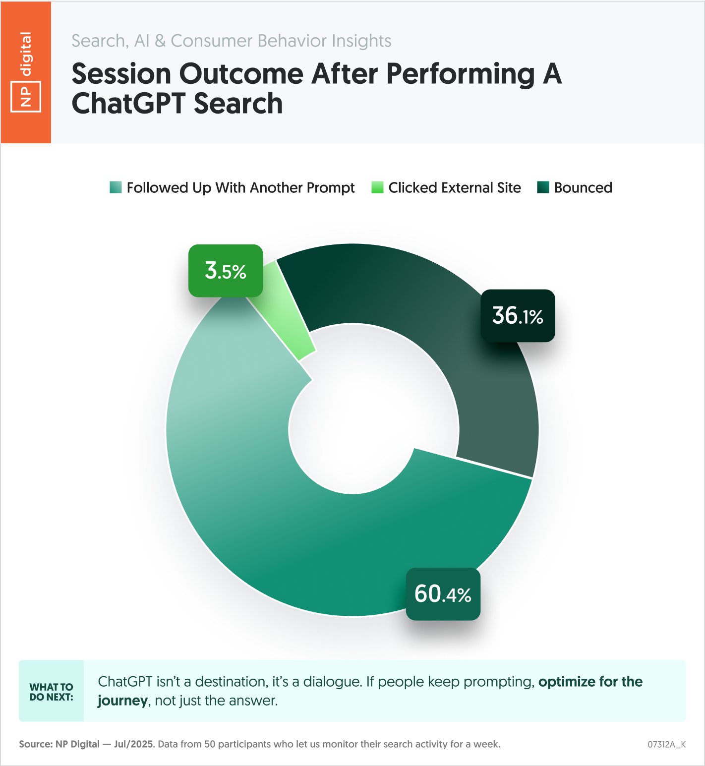 Session Outcome After Performing a ChatGPT Search