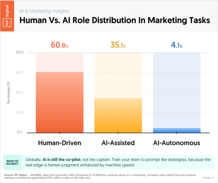 Human vs AI Roles in Modern Marketing