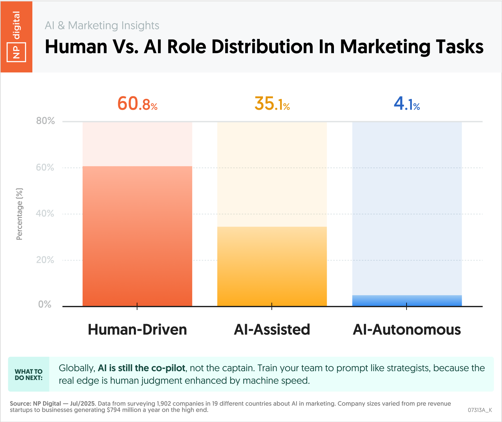Human vs AI Role Distribution in Marketing Tasks