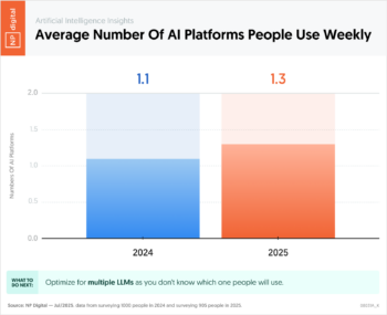 Average Number of AI Platforms People Use Weekly