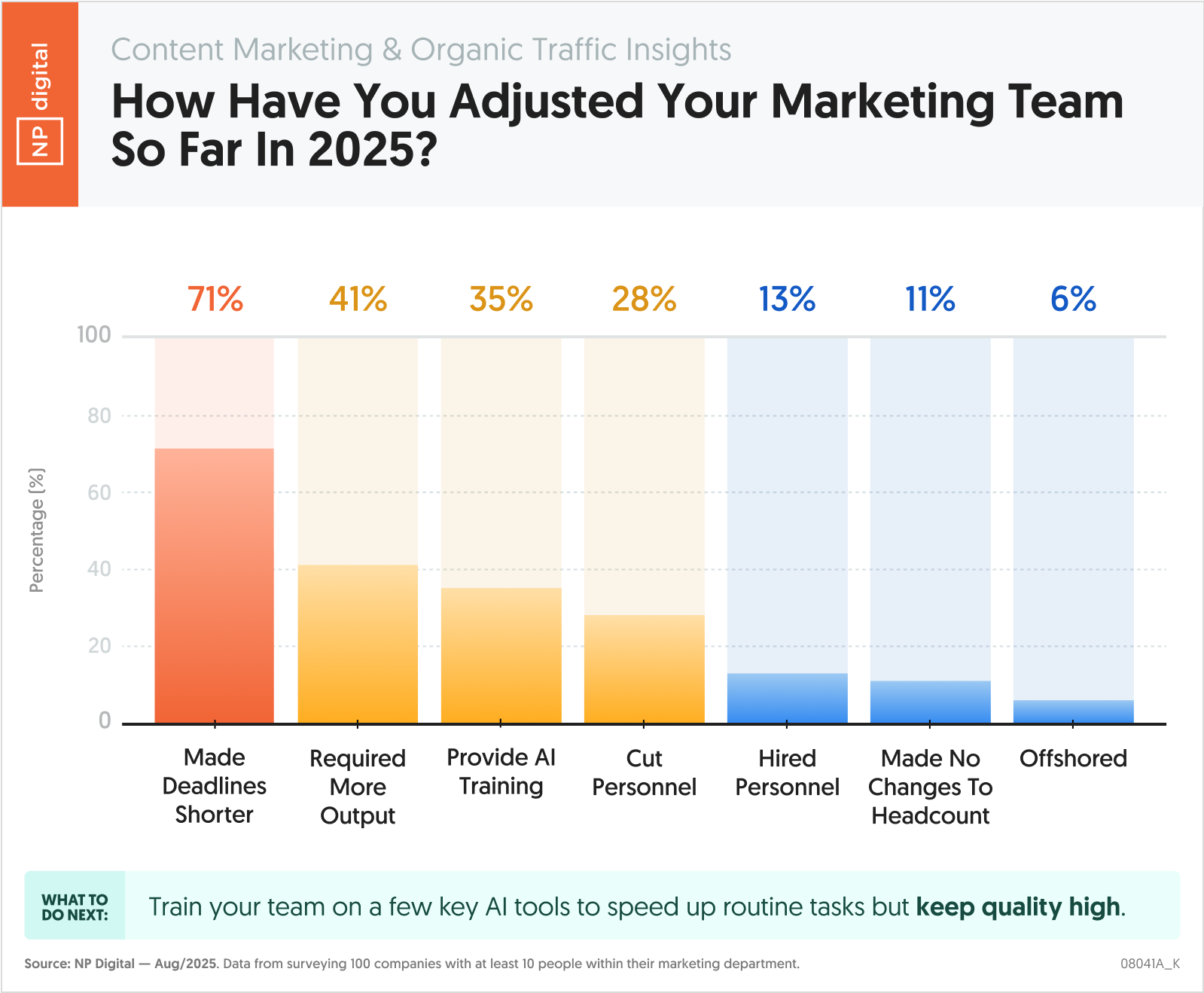 How Have You Adjusted Your Marketing Team So Far in 2025