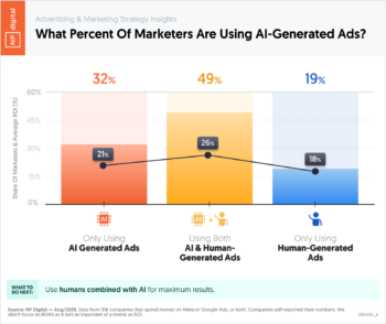What Percent of Marketers Are Using AI-Generated Ads