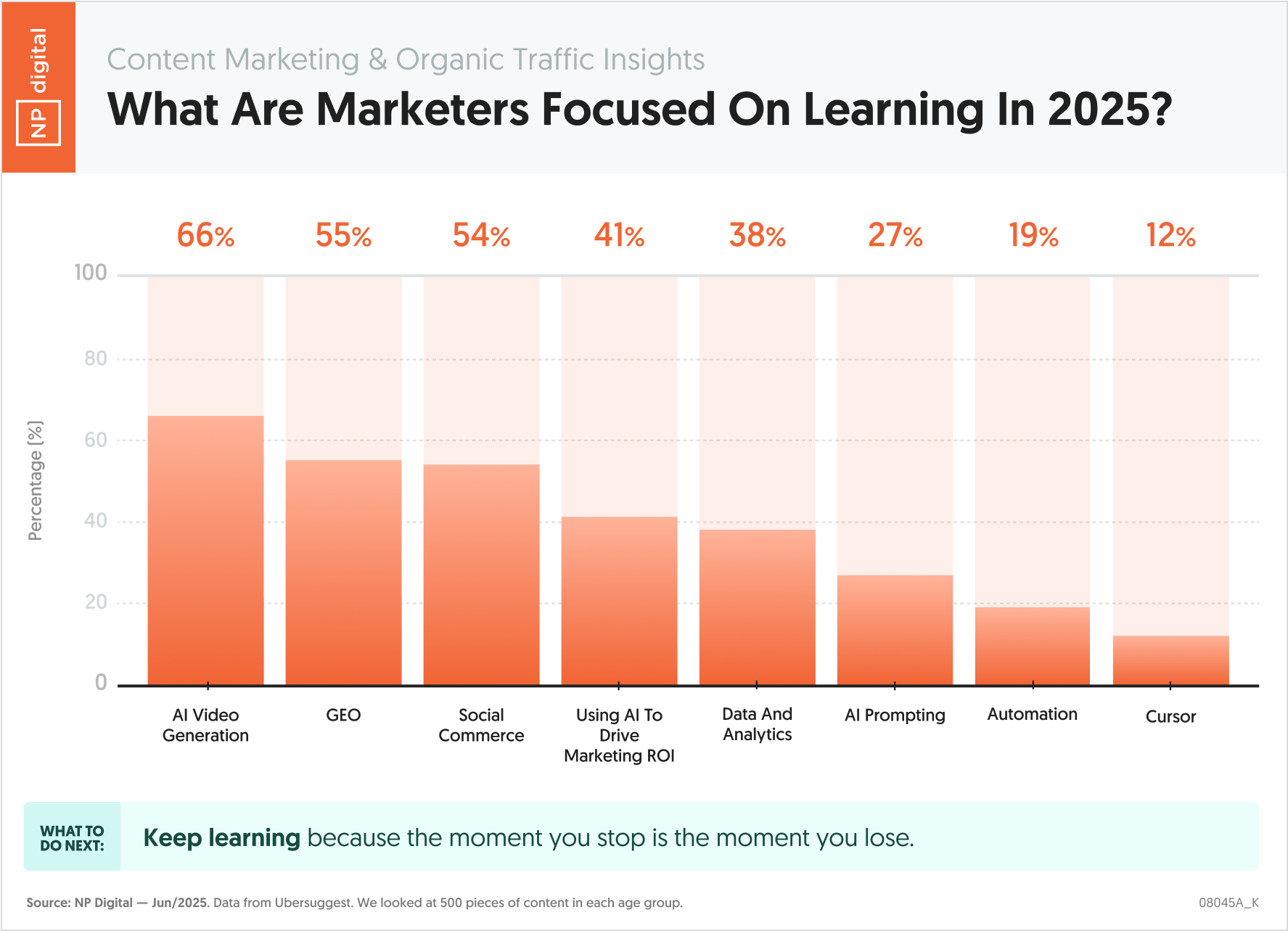 What Are Marketers Focused on Learning in 2025