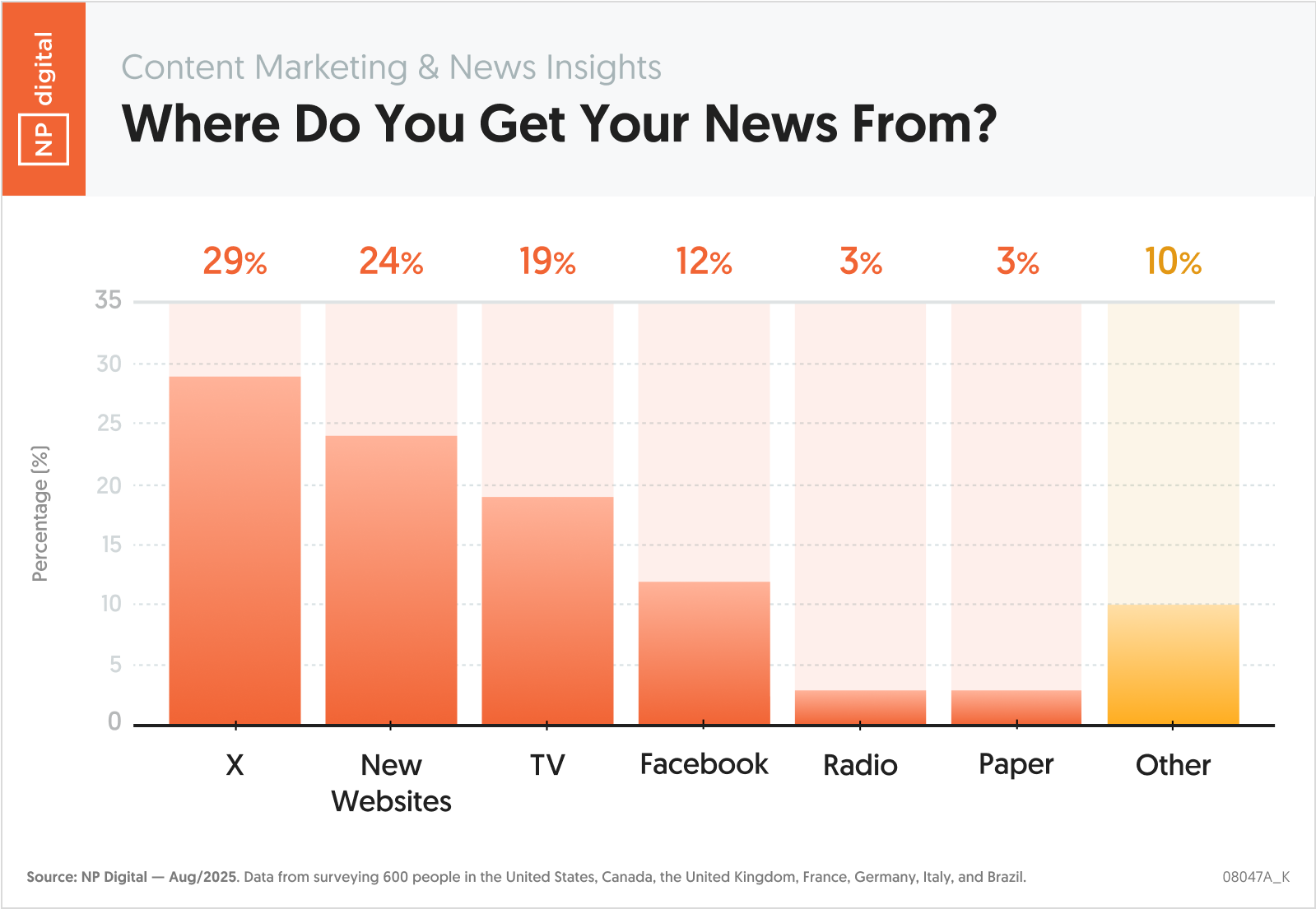 Where Do You Get Your News From