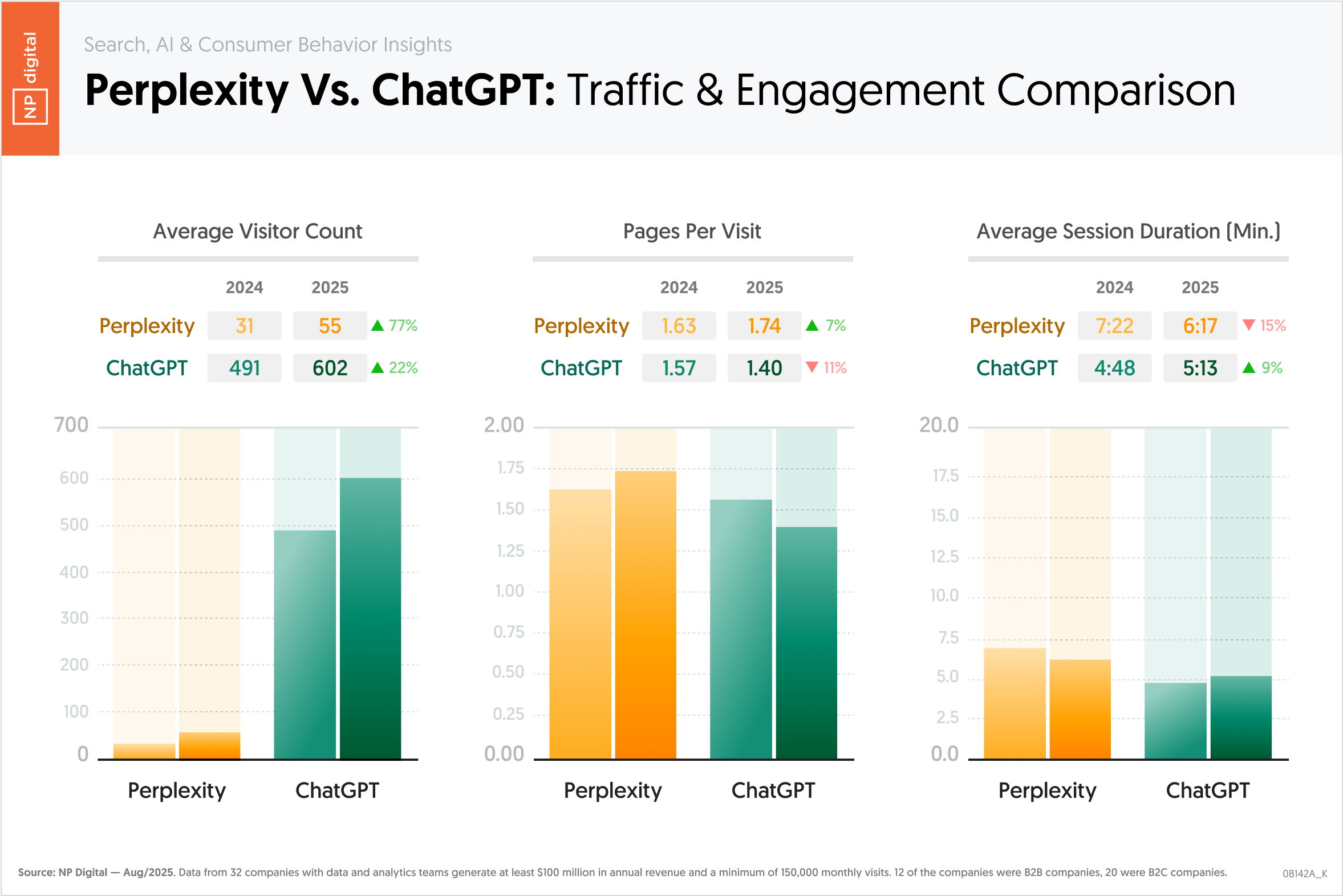 Perplexity vs ChatGPT: Traffic and Engagement Comparison