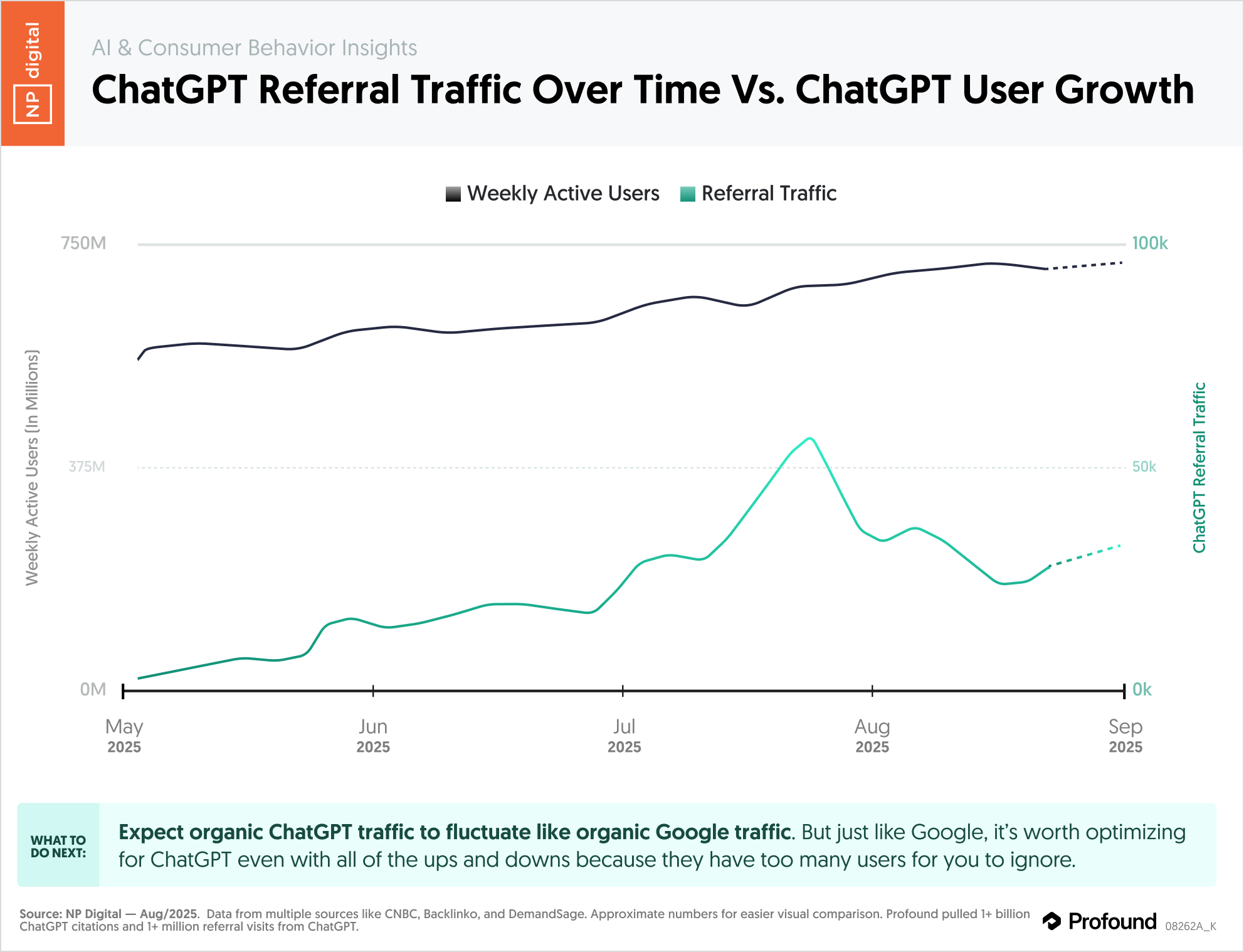 08143A_K – AI And Consumer Behavior Insights ChatGPT Weekly Active User Count 100M milestones – Neil Patel – by NP Digital-1
