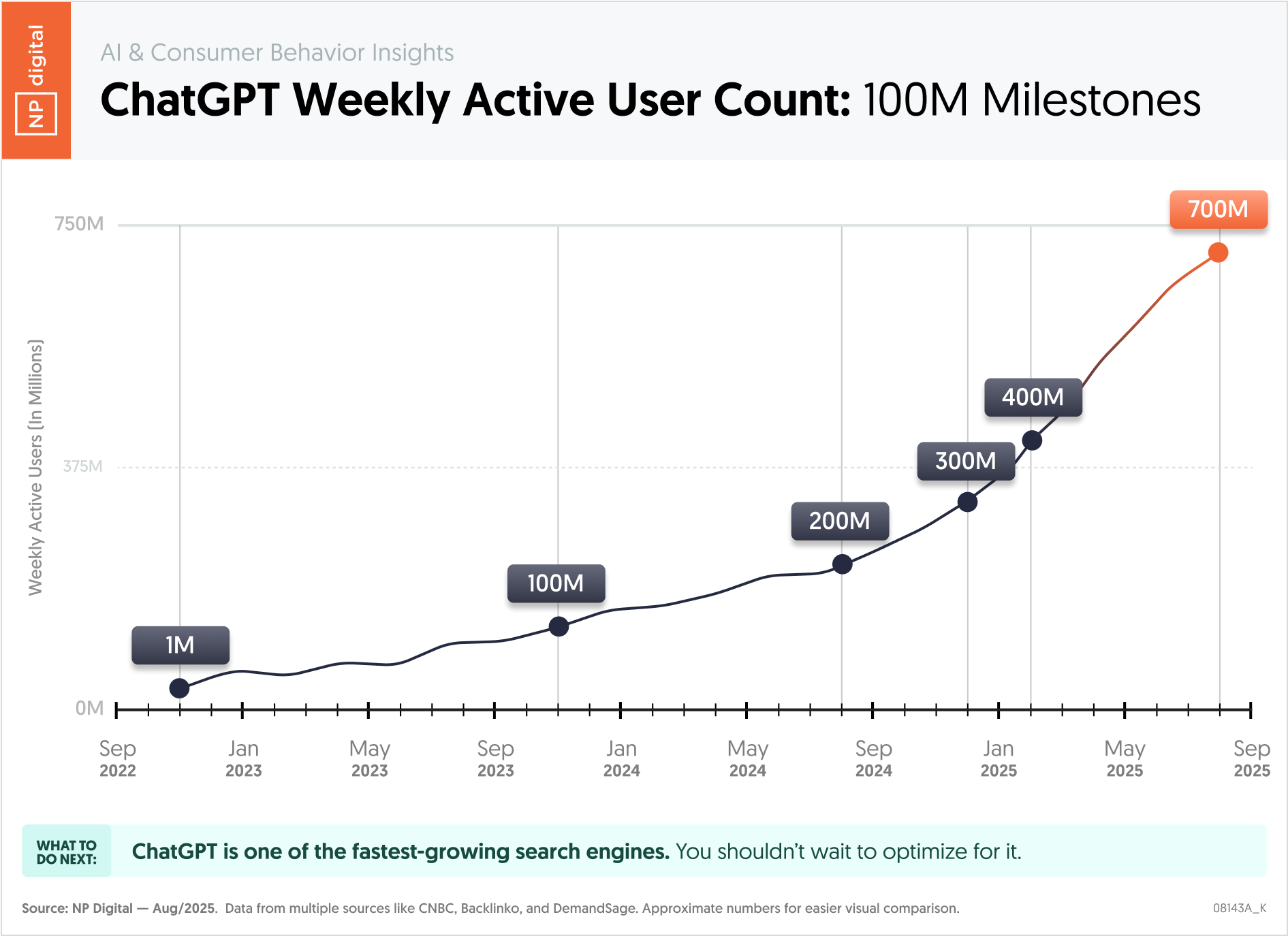 ChatGPT Weekly Active User Count: 100M Milestones