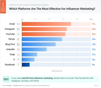 Which Platforms Are the Most Effective for Influencer Marketing