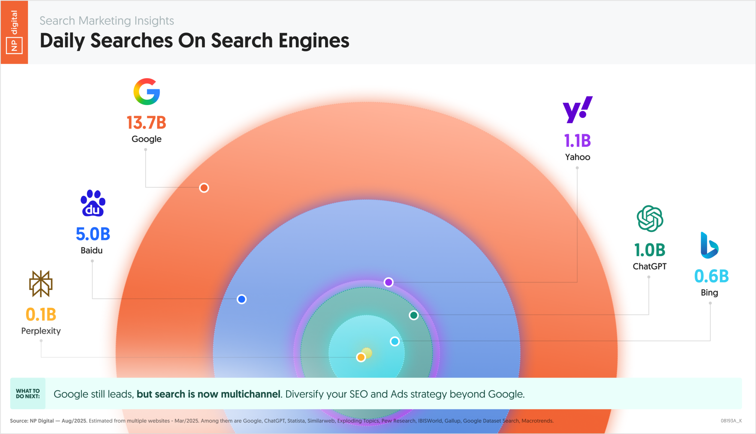 Daily Searches on Search Engines