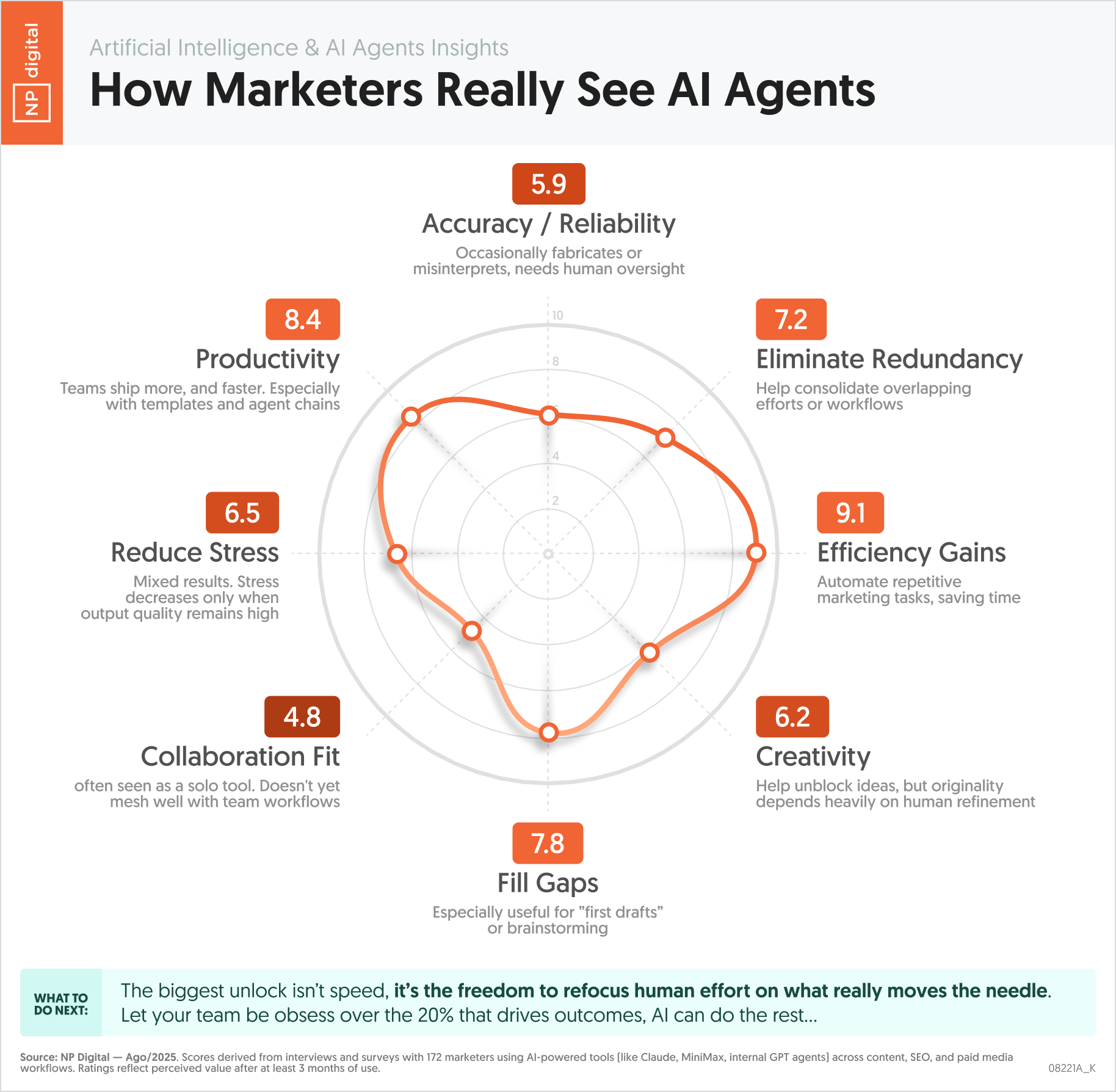 How Marketers Really See AI Agents