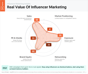 Real Value of Influencer Marketing