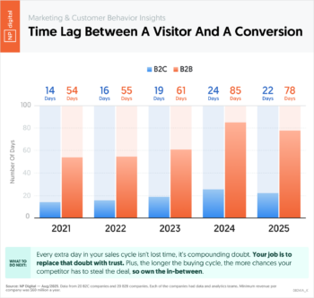 Time Lag Between a Visitor and a Conversion