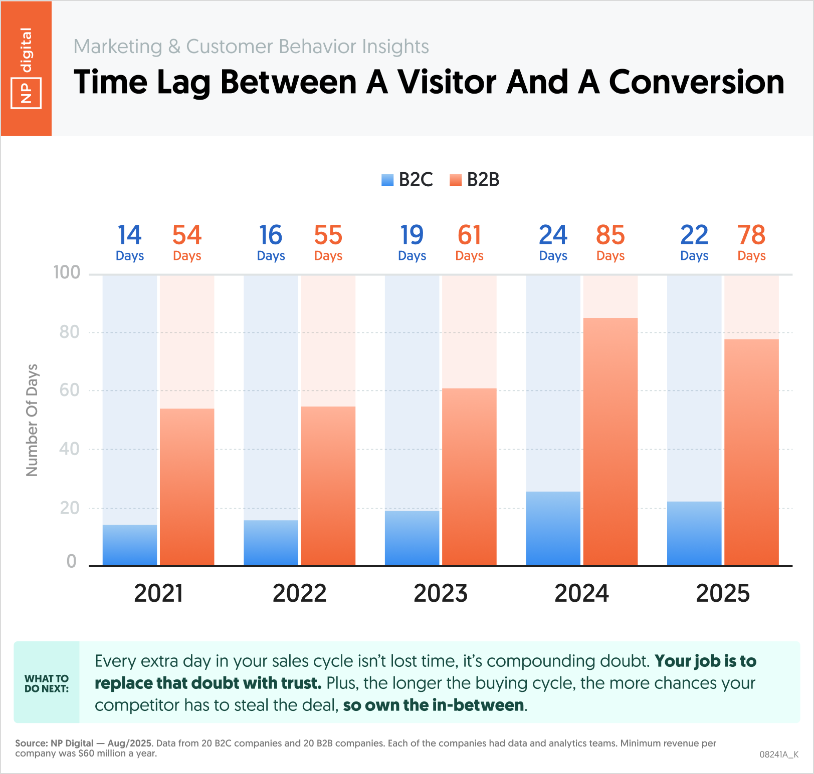 Time Lag Between a Visitor and a Conversion