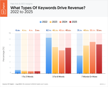 What Types of Keywords Drive Revenue 2022 to 2025