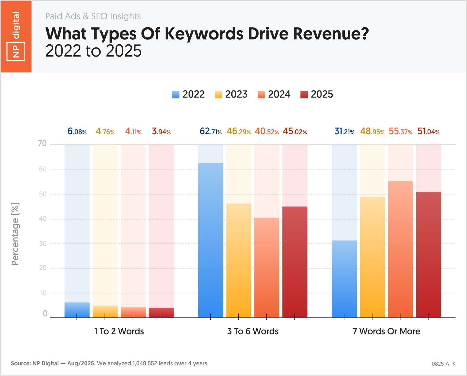 What Types of Keywords Drive Revenue 2022 to 2025