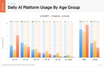Daily AI Platform Usage by Age Group
