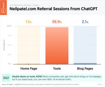 Neilpatel.com Referral Sessions From ChatGPT