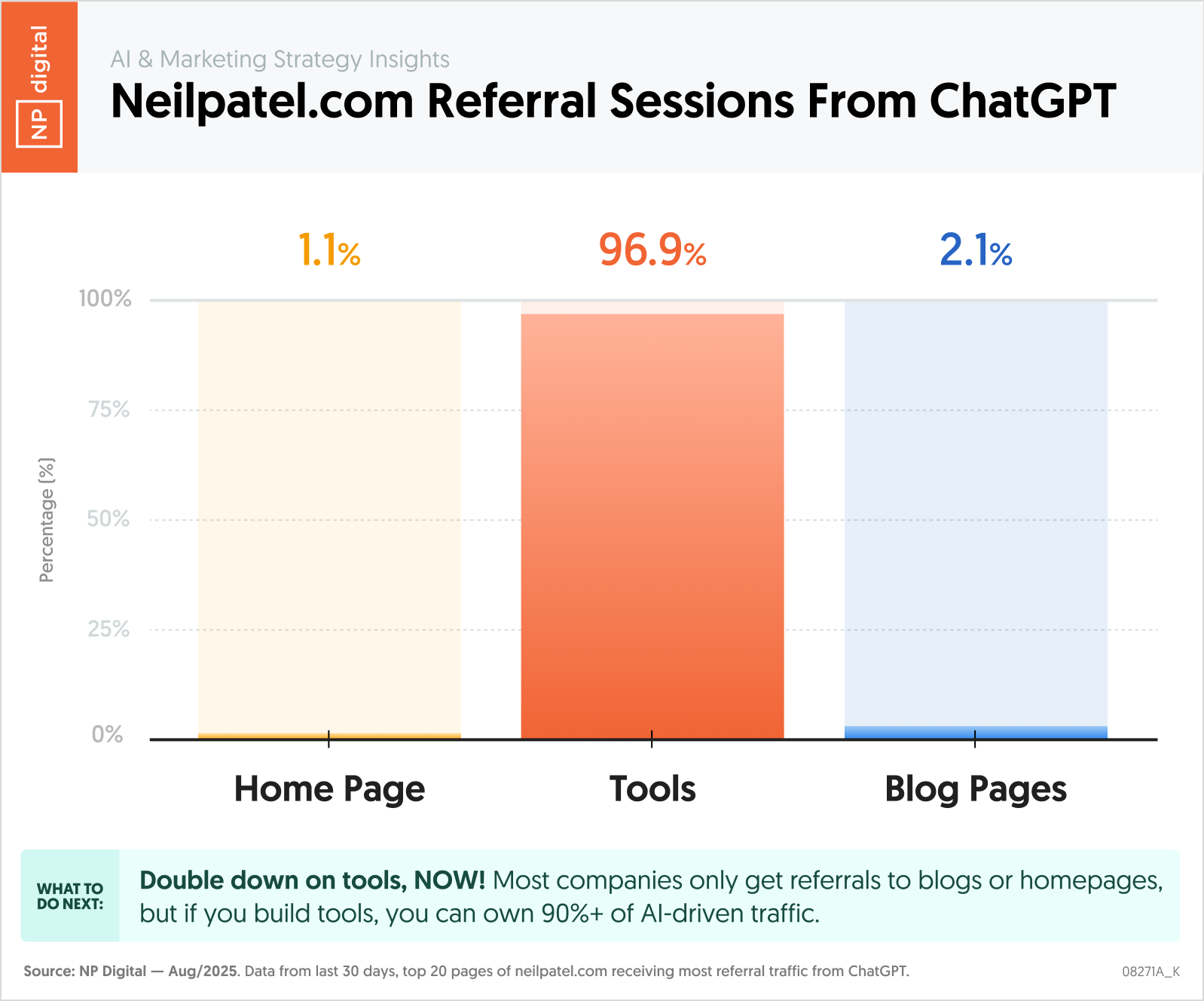 Neilpatel.com Referral Sessions From ChatGPT