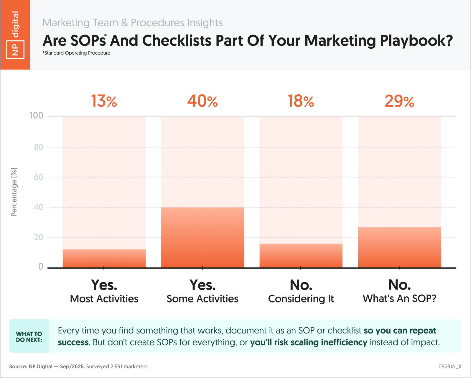 08291A_K – AI and Marketing Insights Are Marketing Teams Really Getting Value From AI – Neil Patel – by NP Digital-1
