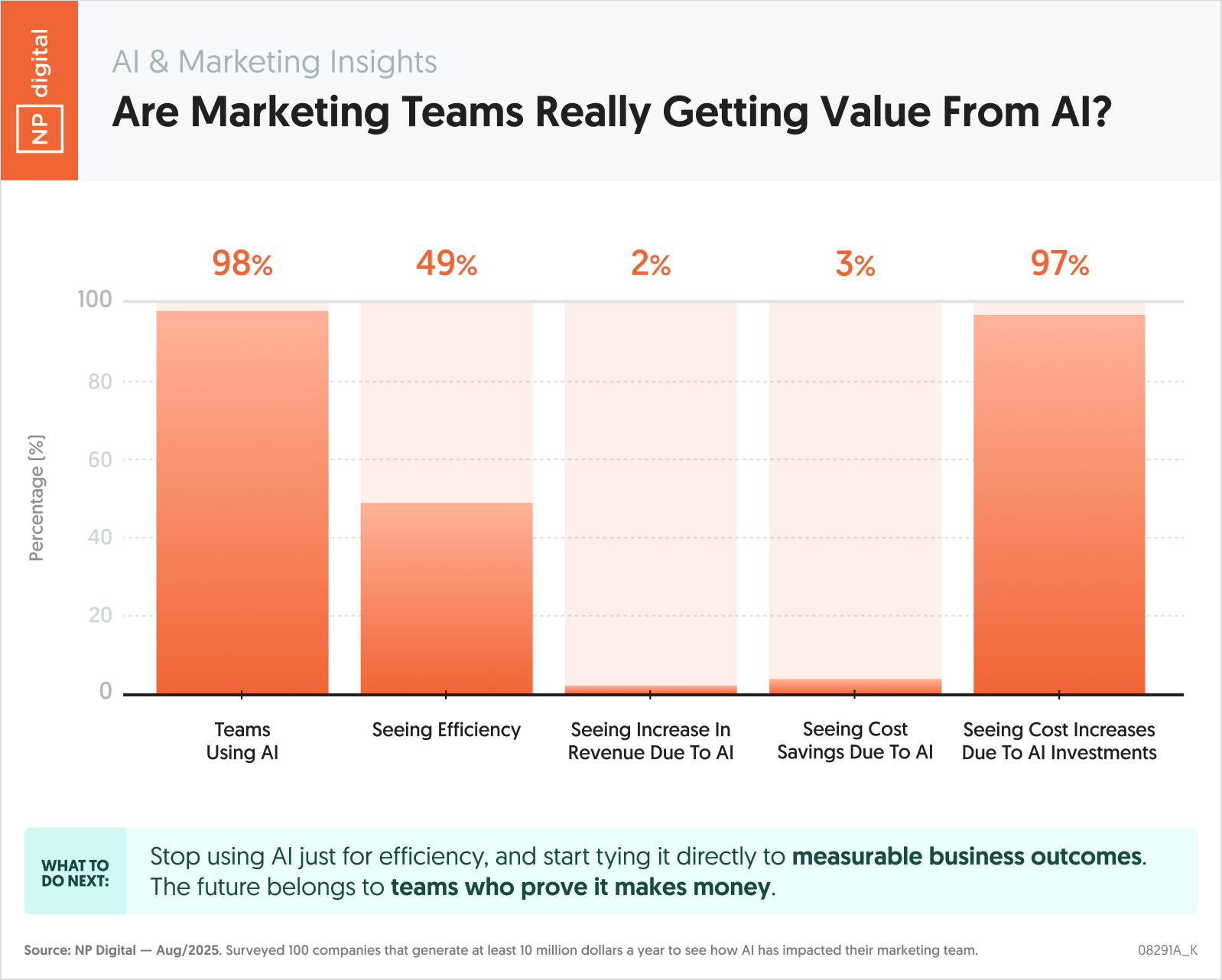 Are Marketing Teams Really Getting Value From AI