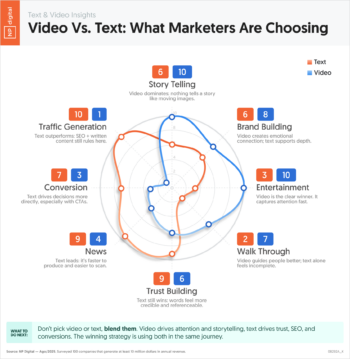 Video vs Text: What Marketers Are Choosing