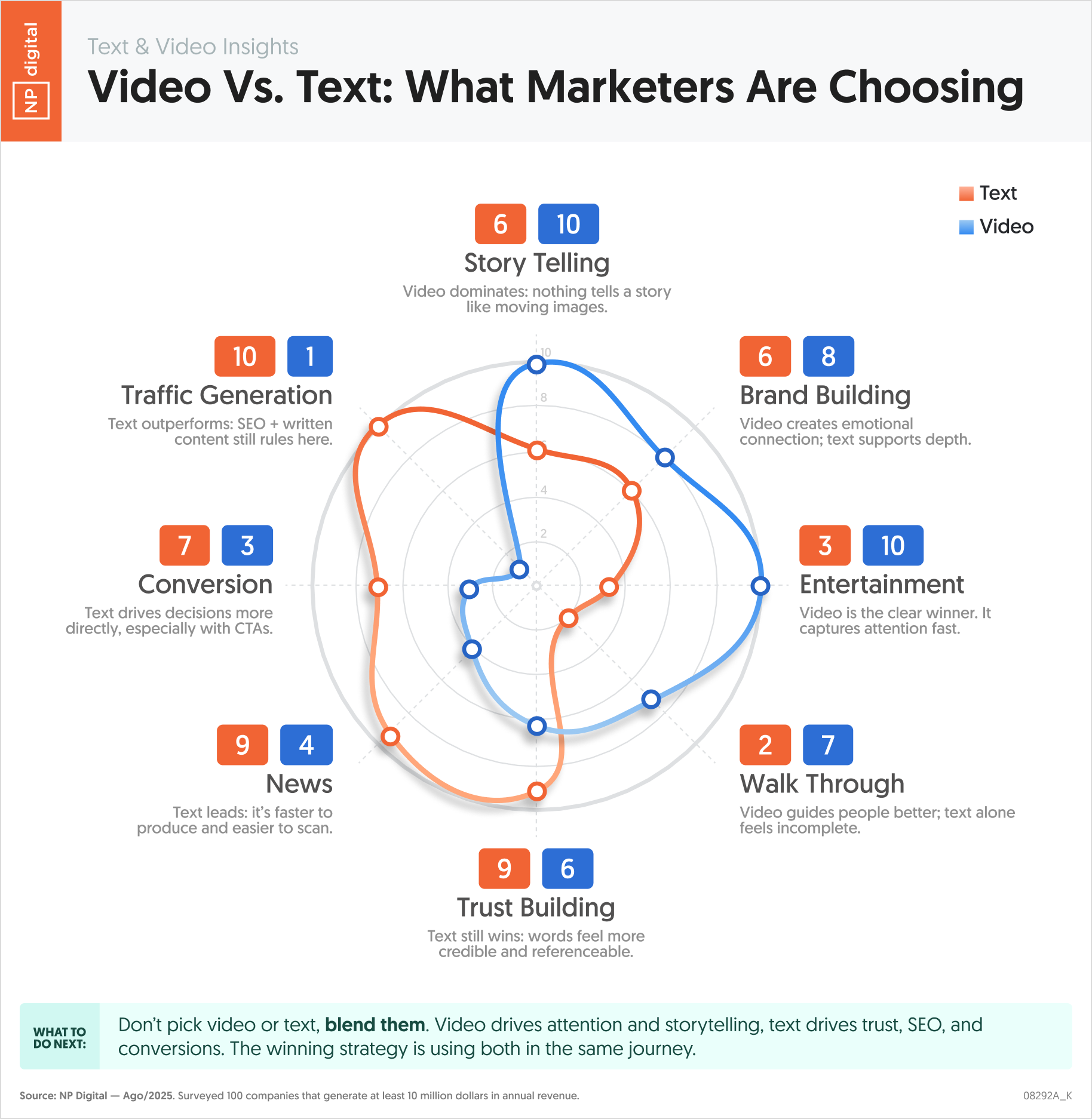 Video vs Text: What Marketers Are Choosing