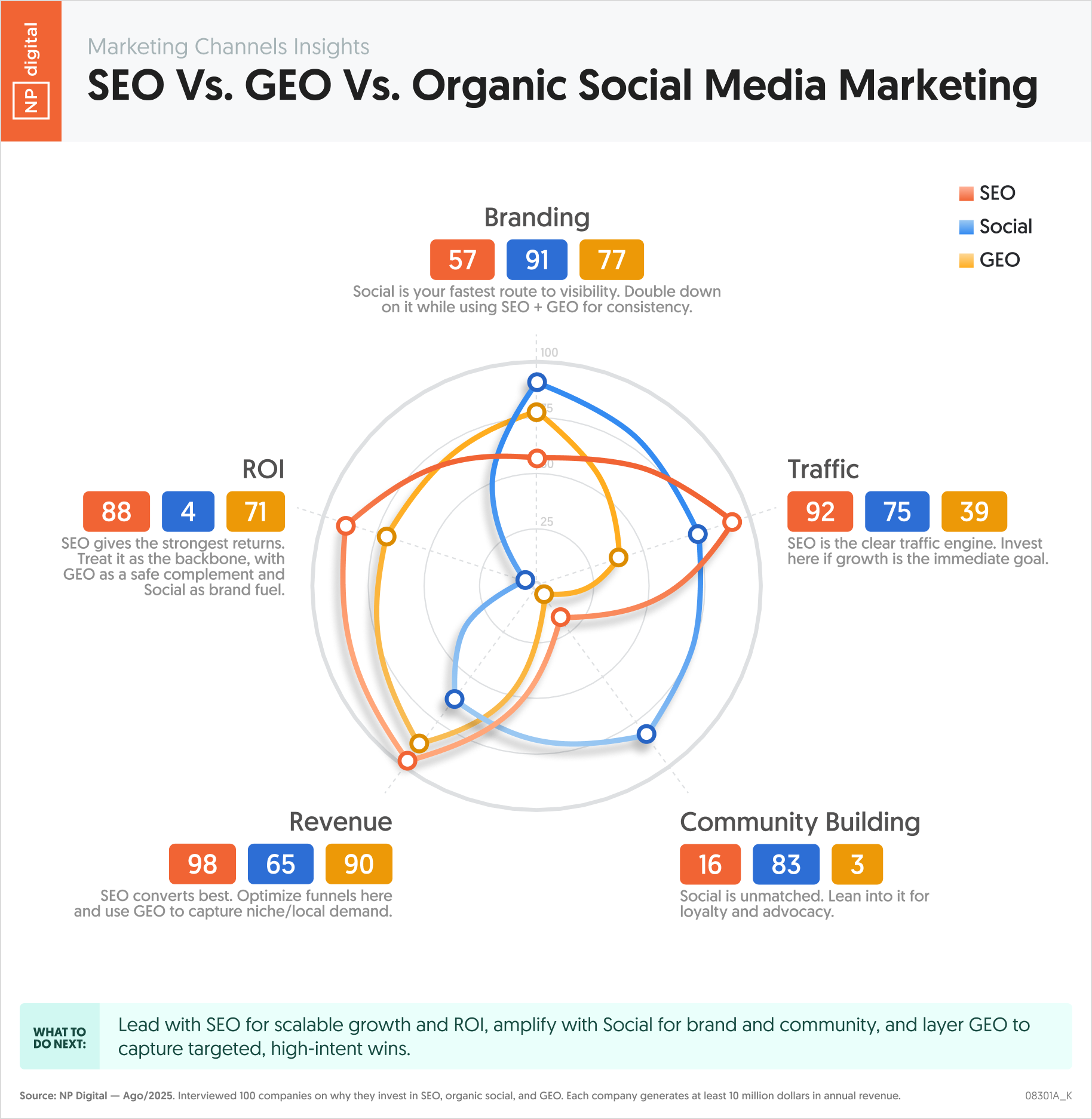SEO vs GEO vs Organic Social Media Marketing