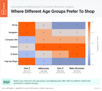 Where Different Age Groups Prefer To Shop