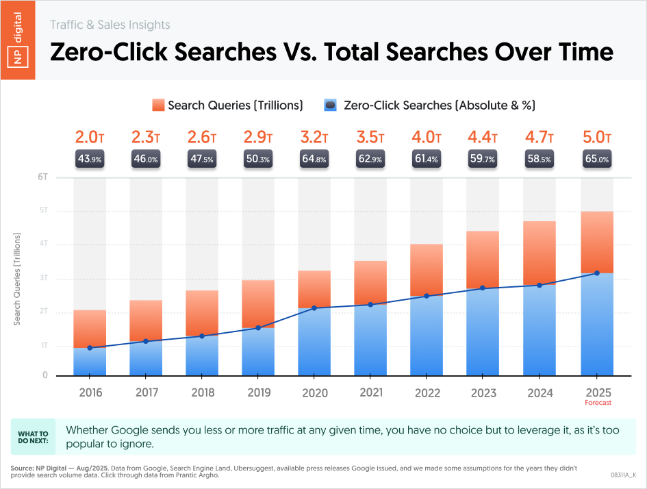 Zero-Click Searches Vs. Total Searches Over Time