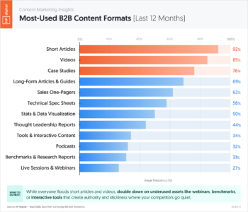 Most-Used B2B Content Formats (Last 12 Months)