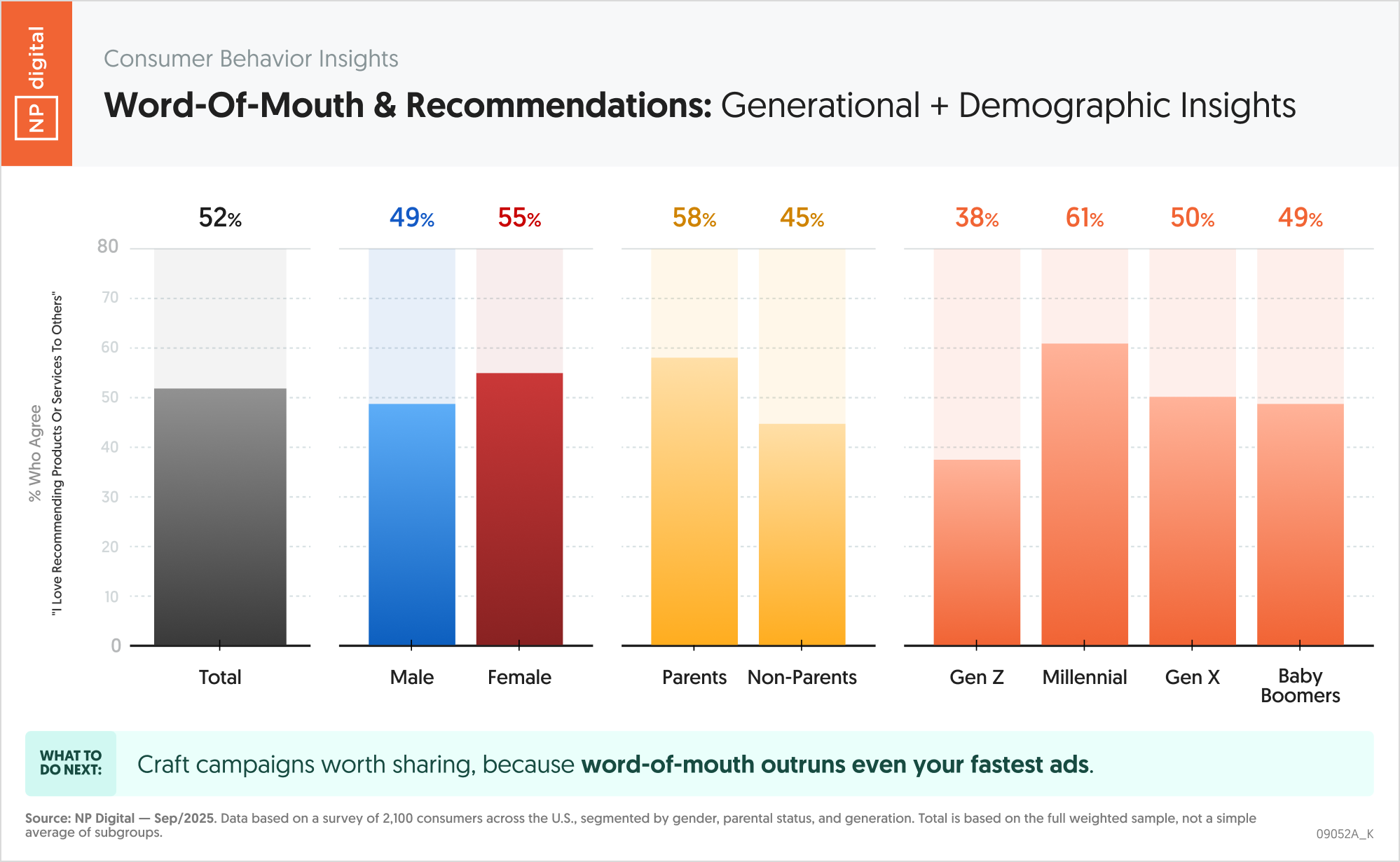Word-Of-Mouth And Recommendations: Generational + Demographic Insights