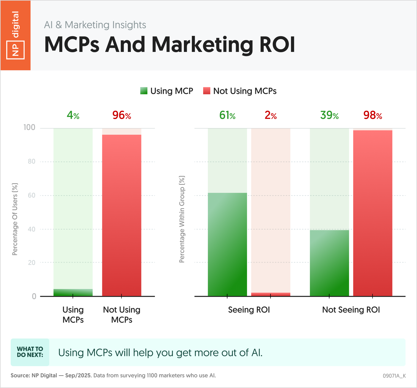 MCPs And Marketing ROI
