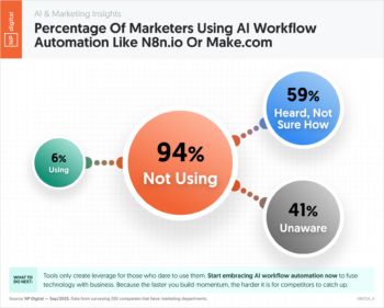 Percentage Of Marketers Using AI Workflow Automation Like N8n.io Or Make.com