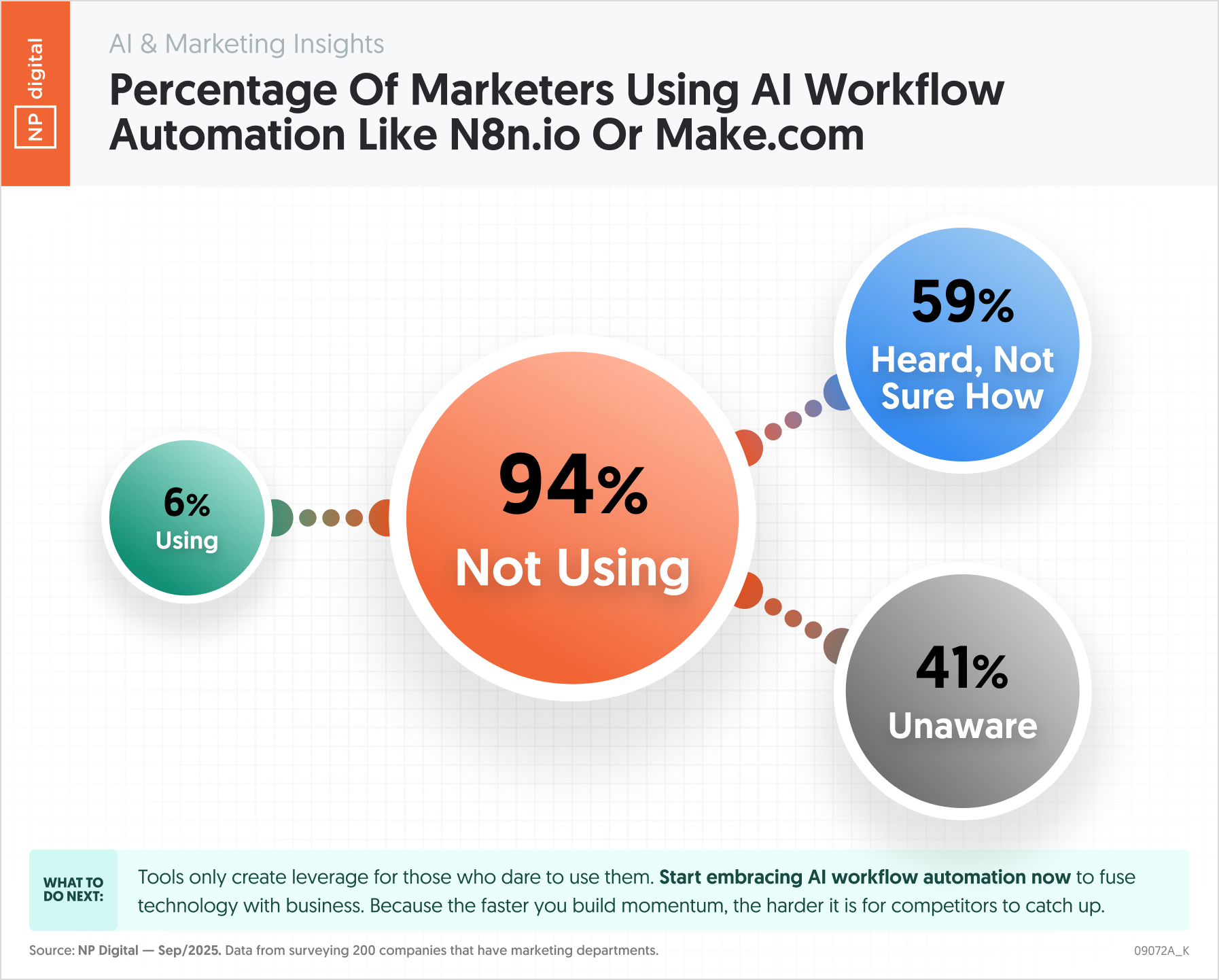 Percentage Of Marketers Using AI Workflow Automation Like N8n.io Or Make.com