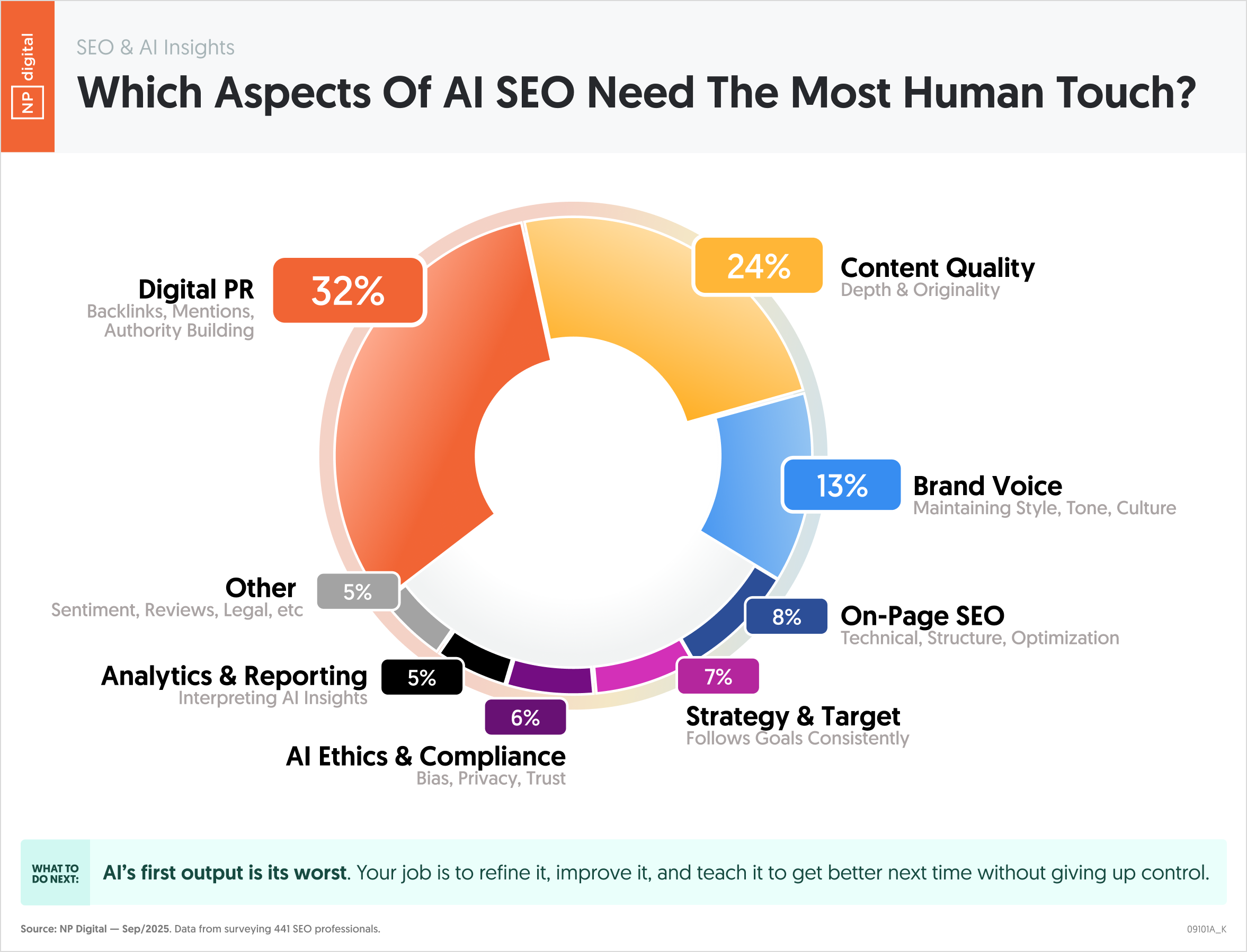 Which Aspects Of AI SEO Need The Most Human Touch?