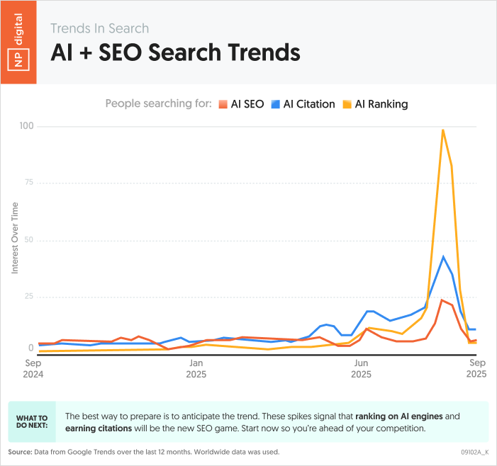 AI + SEO Search Trends