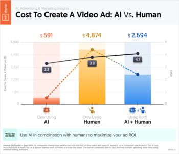 Cost To Create A Video Ad: AI Vs. Human