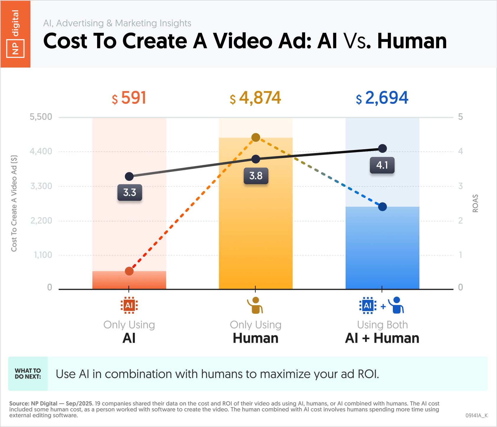 Cost To Create A Video Ad: AI Vs. Human