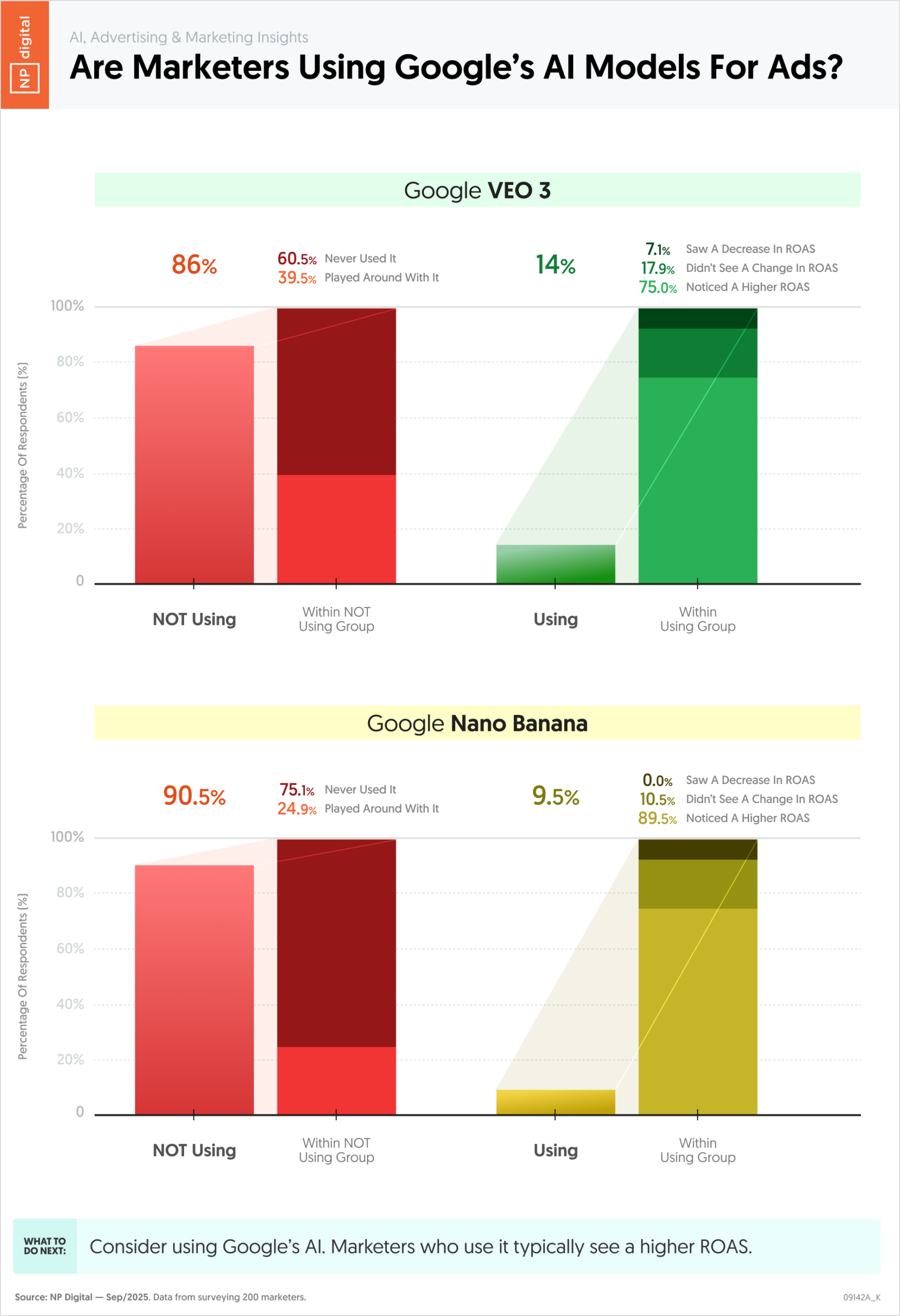 09142A_K – AI Advertising And Marketing Insights Are Marketers Using Google’s AI Models For Ads – Neil Patel – by NP Digital