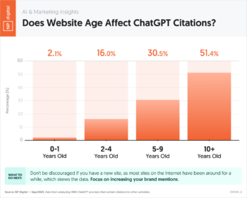 Does Website Age Affect ChatGPT Citations?