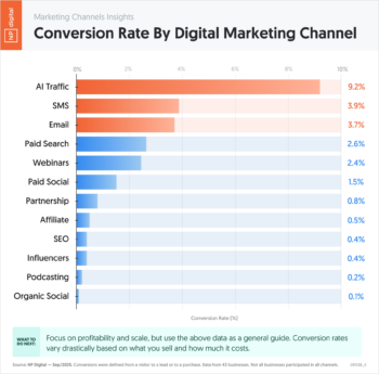 Conversion Rate By Digital Marketing Channel