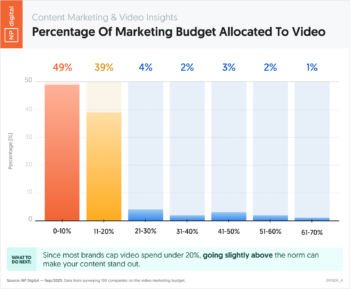 09192A_K – Content Marketing & Video Insights Percentage Of Marketing Budget Allocated To Video – Neil Patel – by NP Digital.png