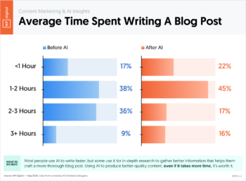 Average Time Spent Writing A Blog Post