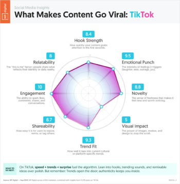 What Makes Content Go Viral: TikTok