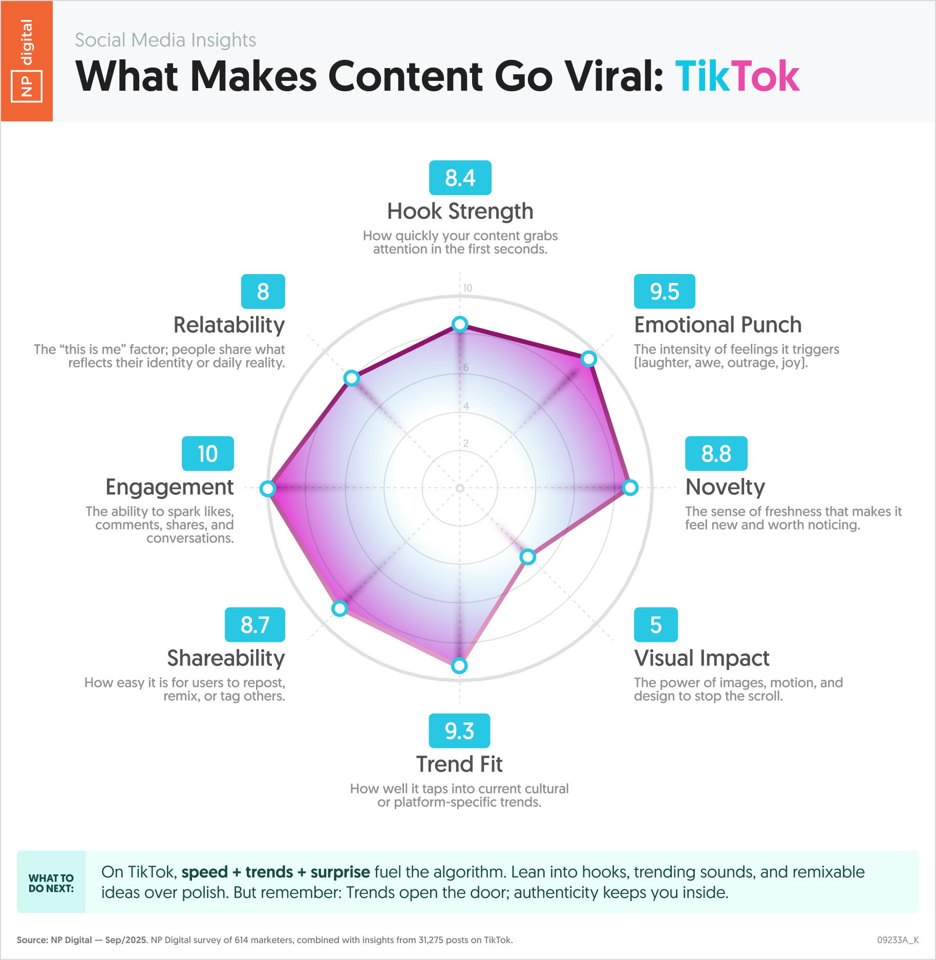 What Makes Content Go Viral: TikTok